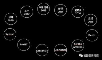 2018机器翻译产品全景图