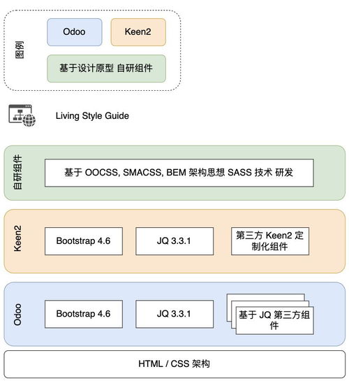 odoo 14 cms 网站开发