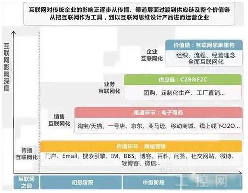 互联网 制造 未来工厂将变得更聪明